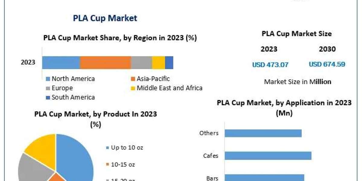 Global PLA Cup Market Size to Surpass USD 674.59 Million by 2030 with Steady 5.2% CAGR