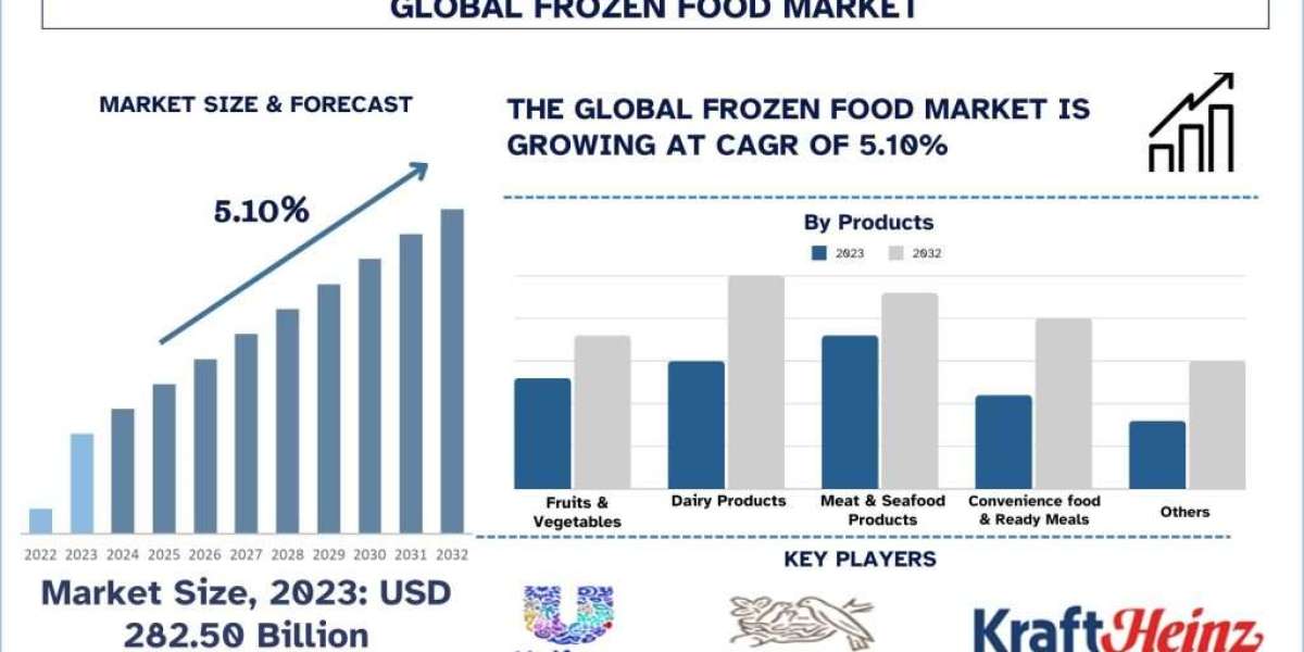 Frozen Food Market Size, Trend, Report & Forecast