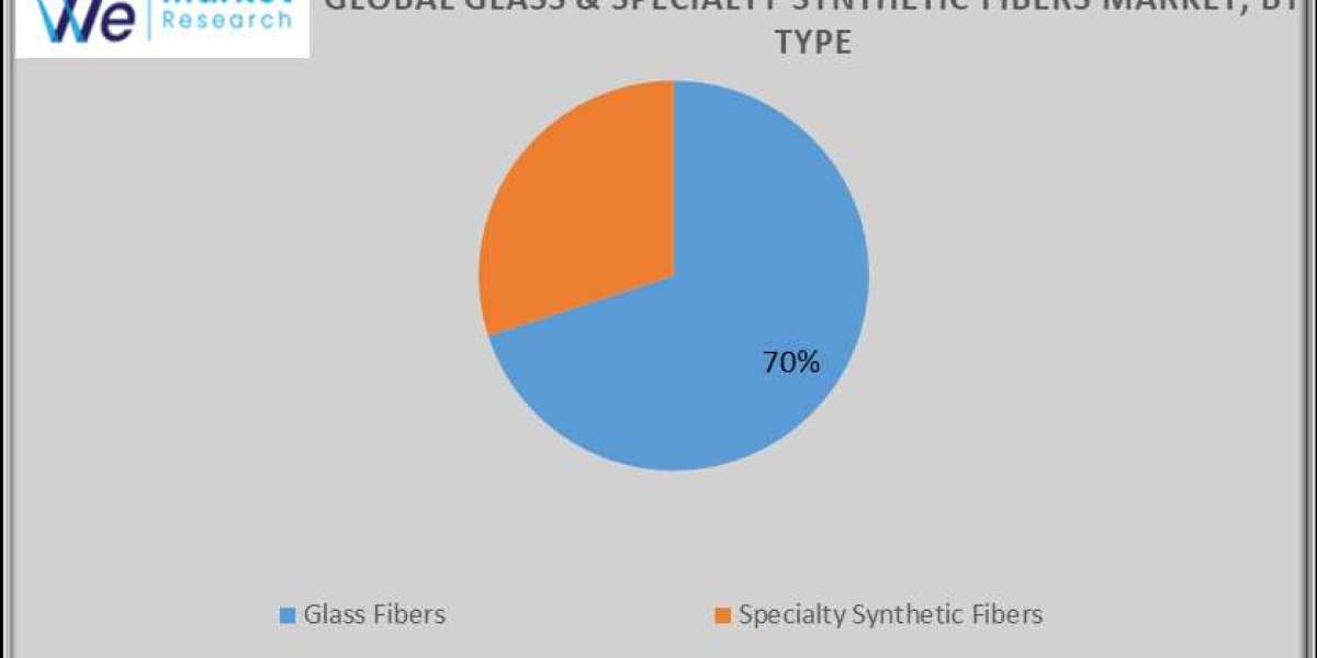 Glass Fibers & Specialty Synthetic Fibers Market Global Industry Analysis, Size, Share, Growth, Trends