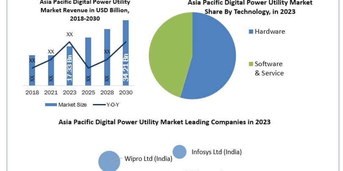 Asia Pacific Digital Power Utility Market	Beyond the Numbers Game: Size, Share, Revenue, and Statistics Overview