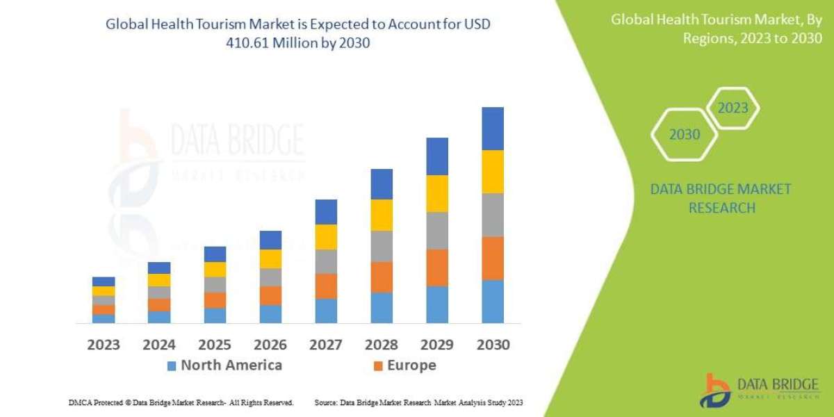 Health Tourism Market is expected to reach USD 410.61 Million by 2030 and is expected to undergo a CAGR of 40.40%