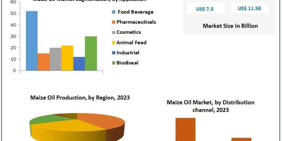 Maize Oil Market Future Scope , Global Demands and Industry Growths to 2030