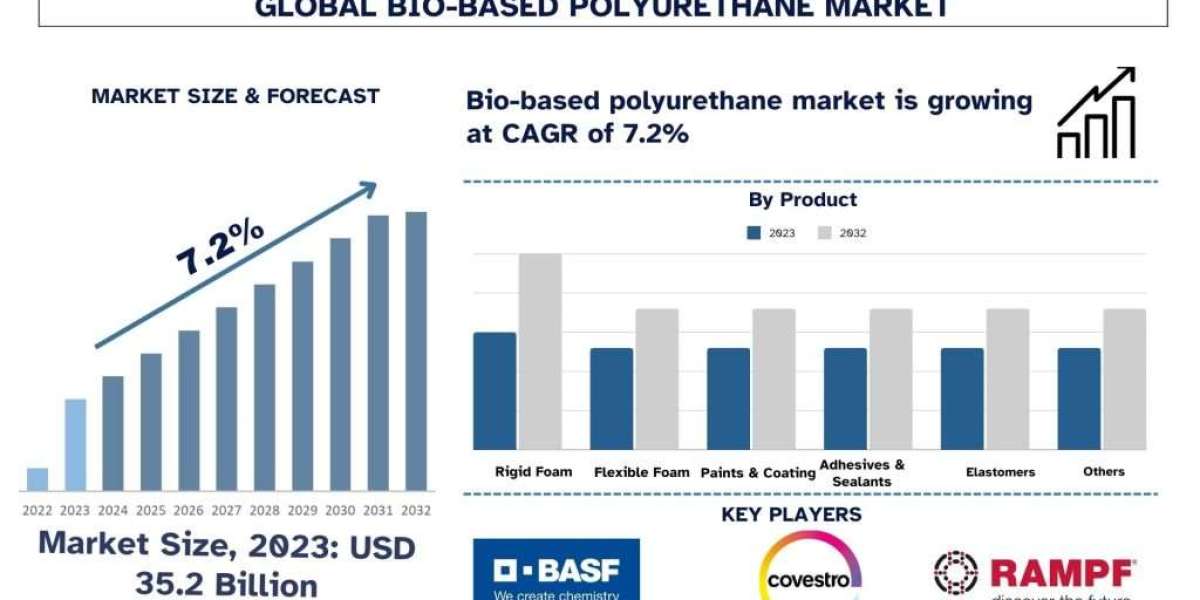 Bio-Based Polyurethane Market Size, Trend, Report & Forecast