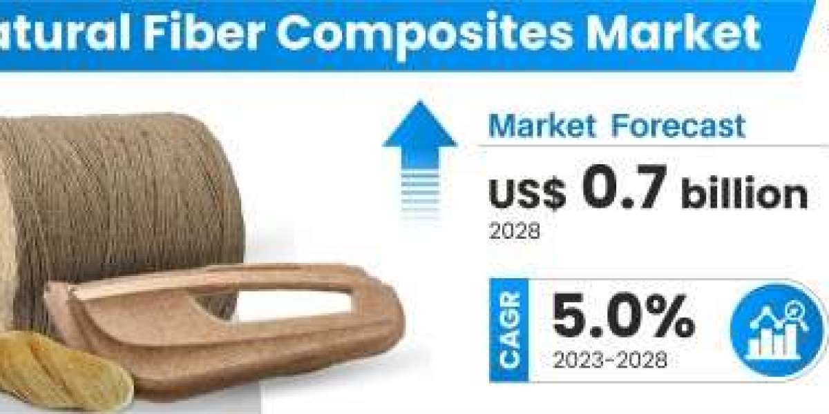 Natural Fiber Composites Market: Rising Demand for Sustainable and Eco-friendly Materials