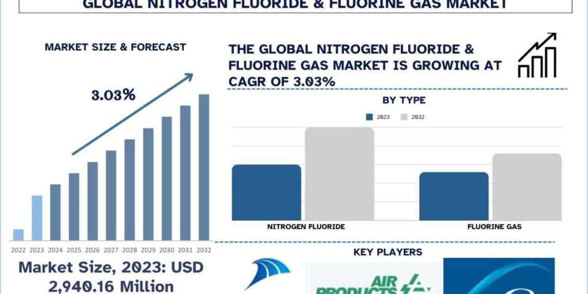 Nitrogen Trifluoride & Fluorine Gas Market Size, Trend, Report & Forecast