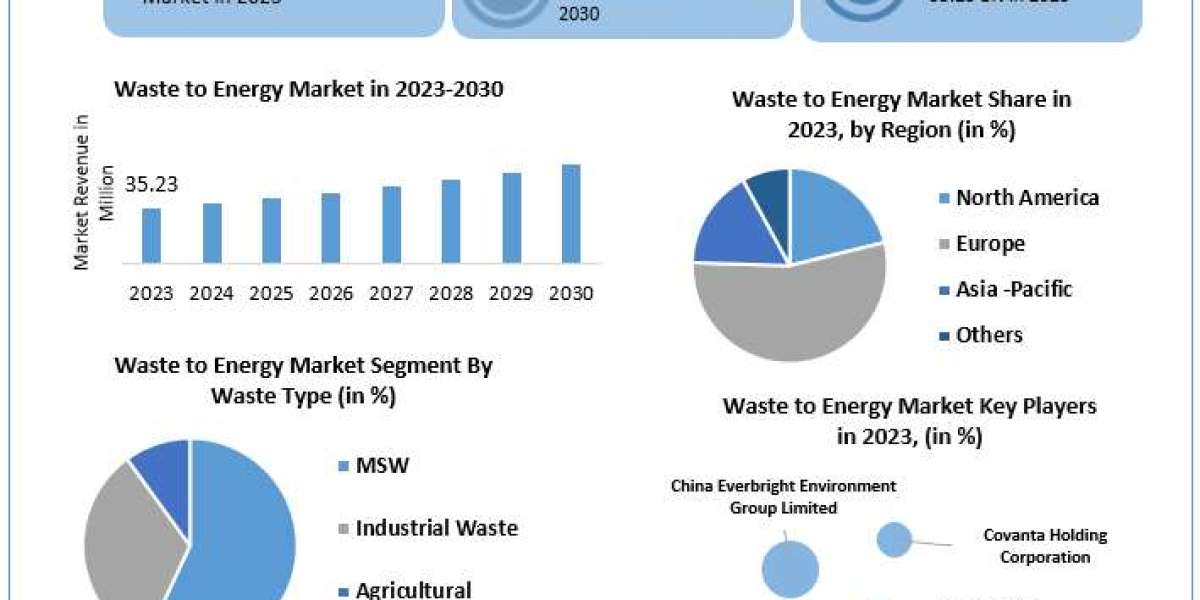 Waste to Energy Market 	Worth the Numbers: Size, Share, Revenue, and Statistics Overview | 2024-2030