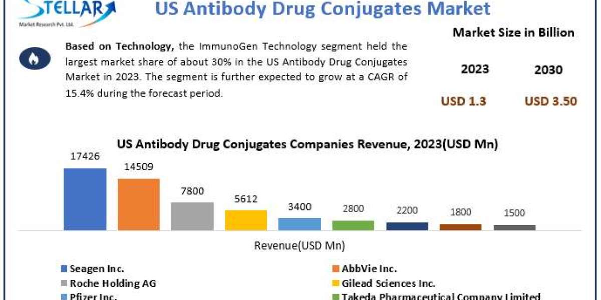 US Antibody Drug Conjugates Market	Data Drift: Segmentation, Outlook, and Overview in Market Dynamics | 2024-2030