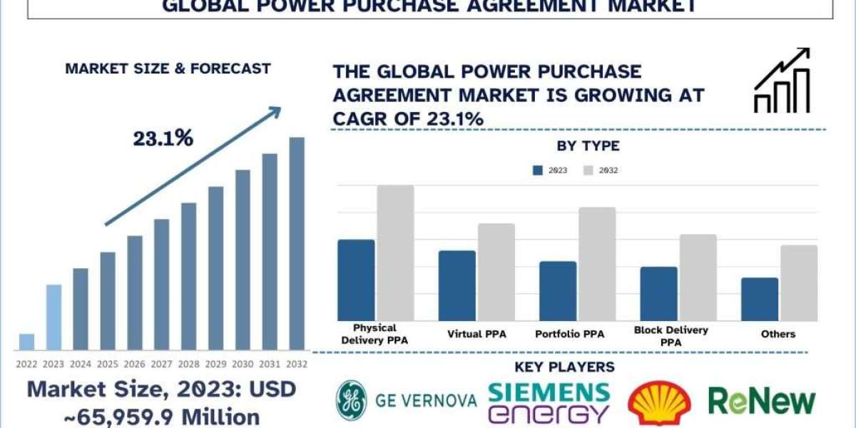 Power Purchase Agreement Market Size, Trend, Report & Forecast