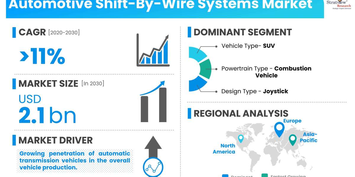 Emerging Trends in the Shift-By-Wire Systems Market: A Look at 2024