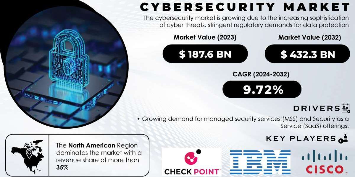 Cybersecurity Market Regional Analysis, SWOT Analysis