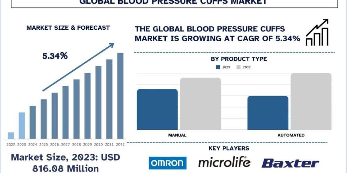 Blood Pressure Cuffs Market Size, Trend, Report & Forecast