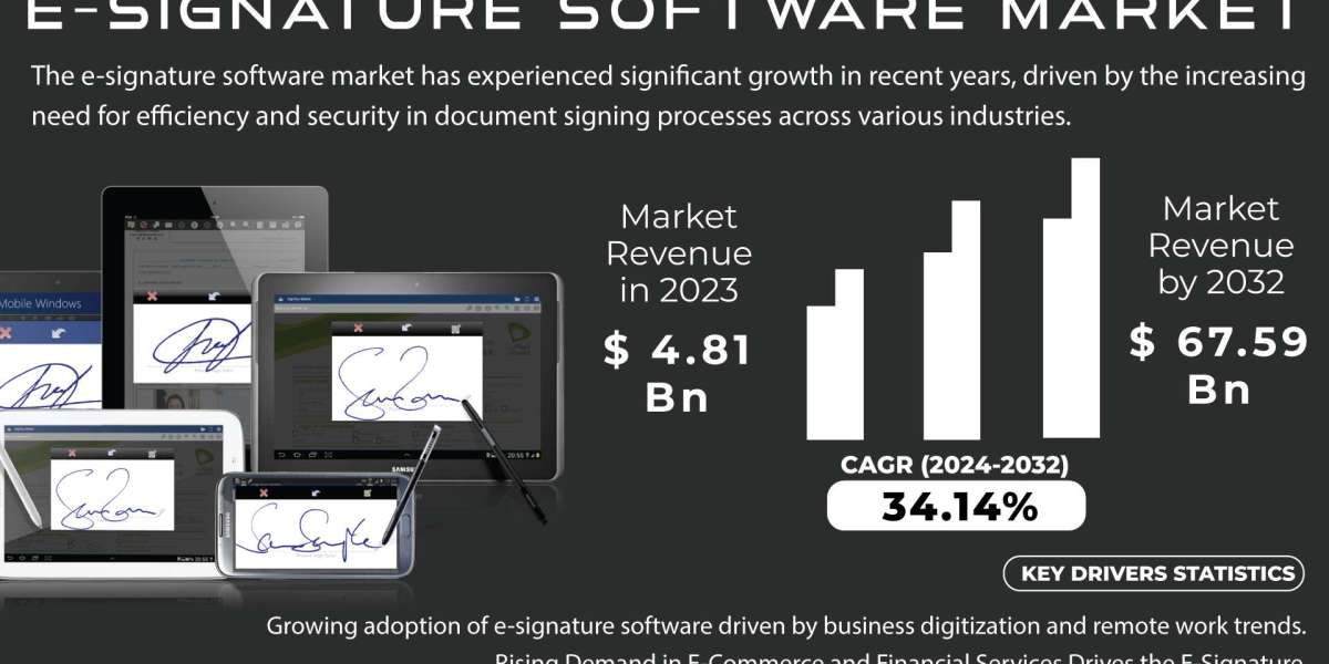 E-Signature Software Market | Recent Trends and Future Prospects