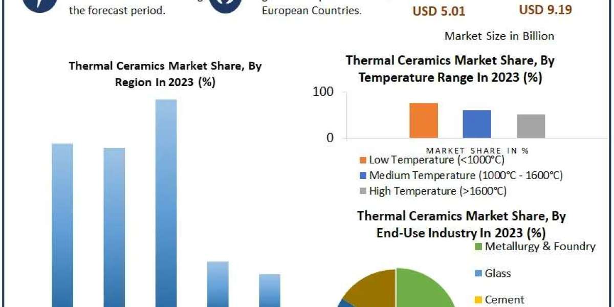 Global Thermal Ceramics Market Research, Segmentation, Key Players Analysis And Forecast To 2030