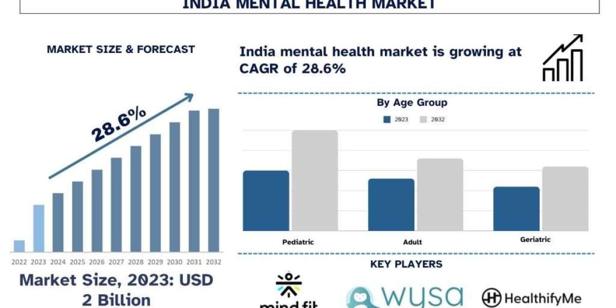 India Mental Health Market Size, Share, Growth, Trends and Forecast 2024-2032