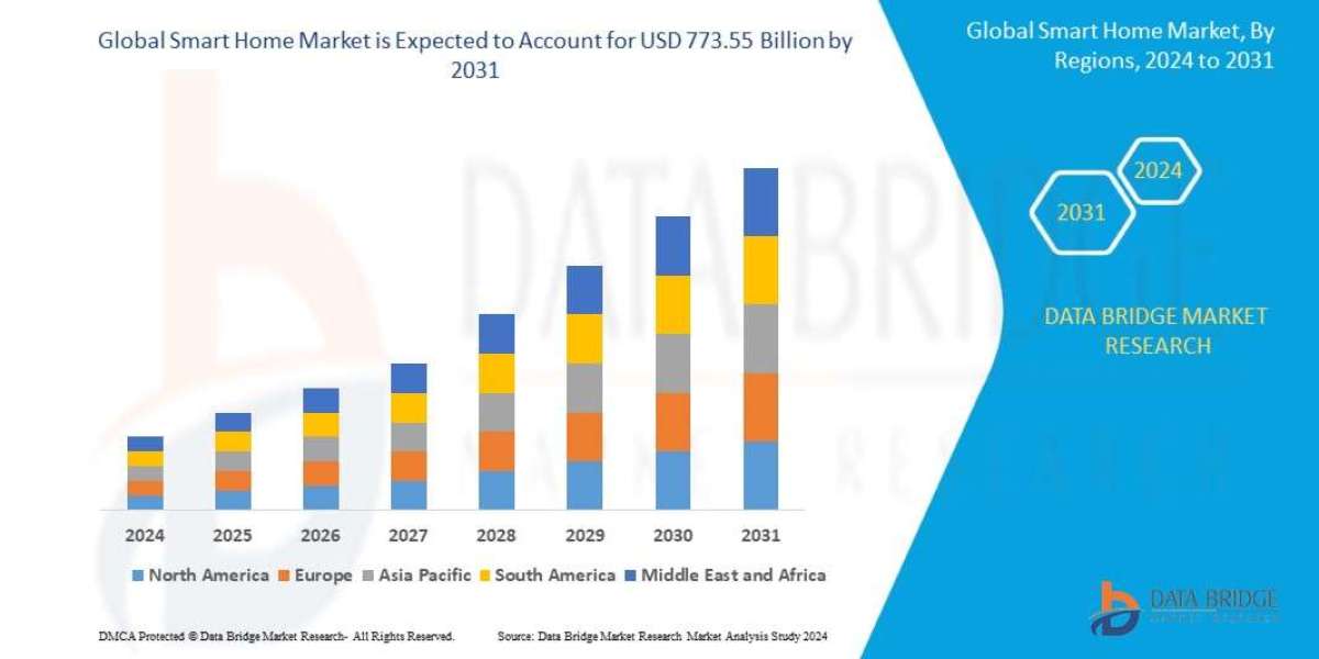 Smart Home Market is projected to reach USD 773.55 billion by 2031, with a CAGR of 22.8%