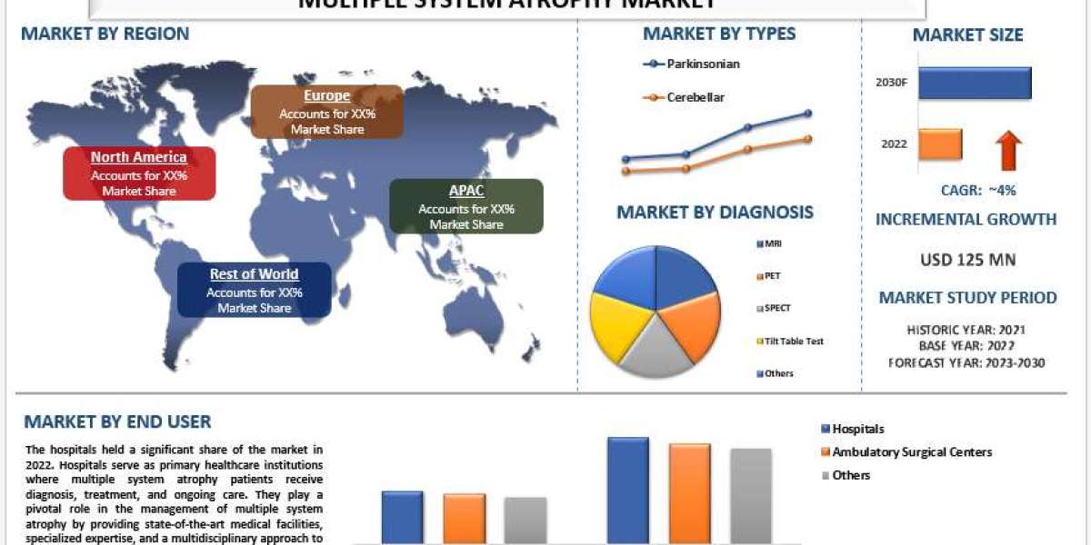 Multiple System Atrophy Market Size, Share, Growth, Trends and Forecast 2024-2032