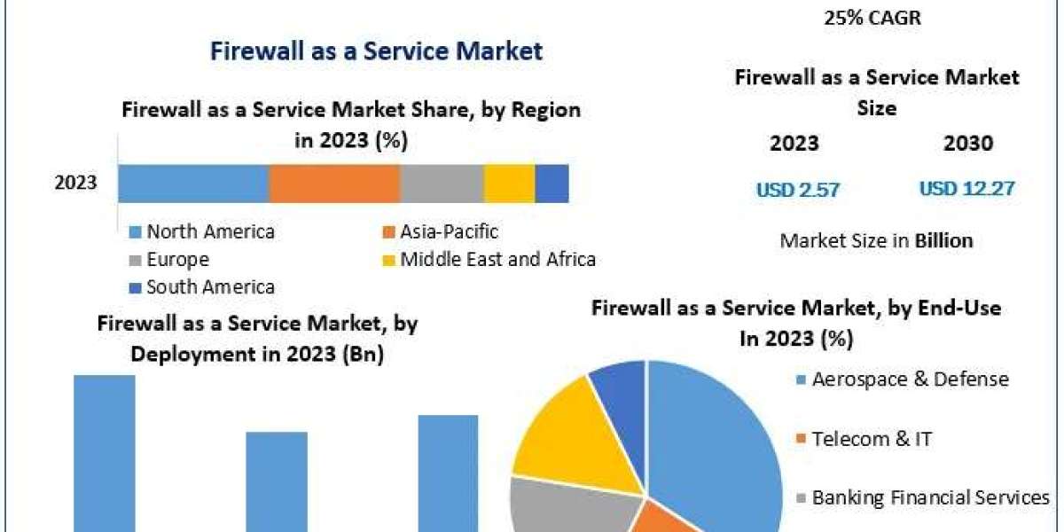 Firewall as a Service Market to Experience 25% CAGR Growth by 2030