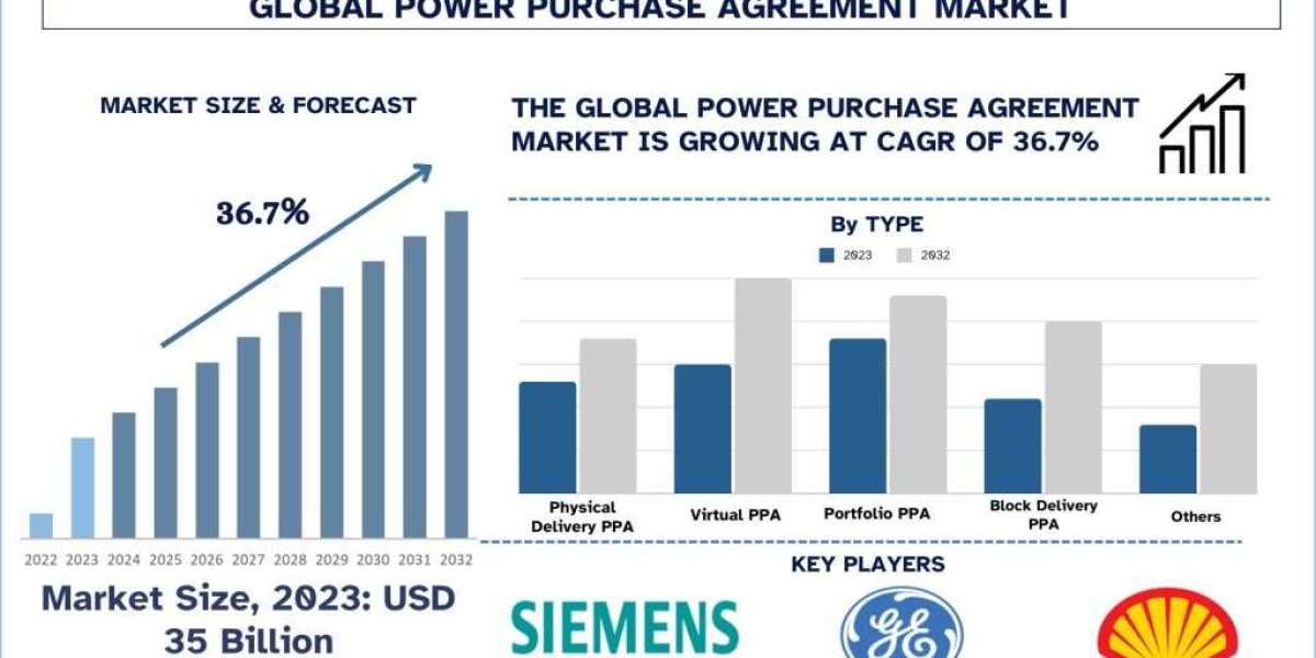 Power Purchase Agreement Market Size, Share, Growth, Trends and Forecast 2024-2032