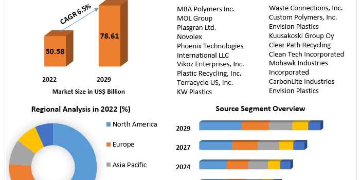 Plastic Recycling Industry Trends: Rapid Expansion Forecasted by 2029