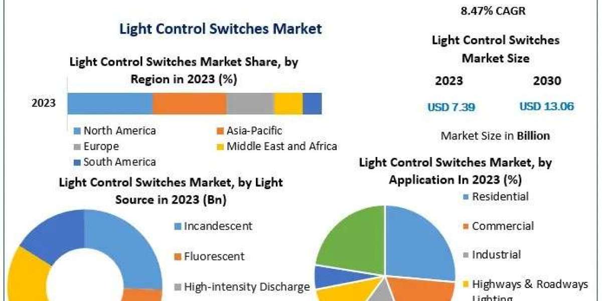 Light Control Switches Market Future Growth , Latest Development Trends And Analysis