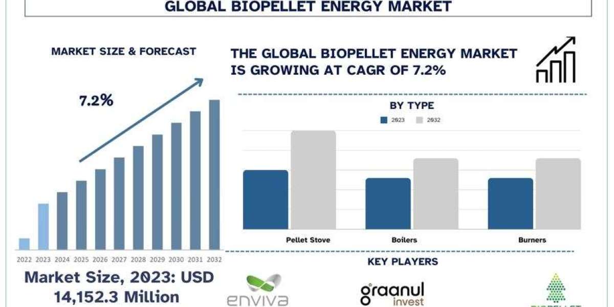 Biopellet Energy Market Size, Share, Growth, Trends and Forecast 2024-2032