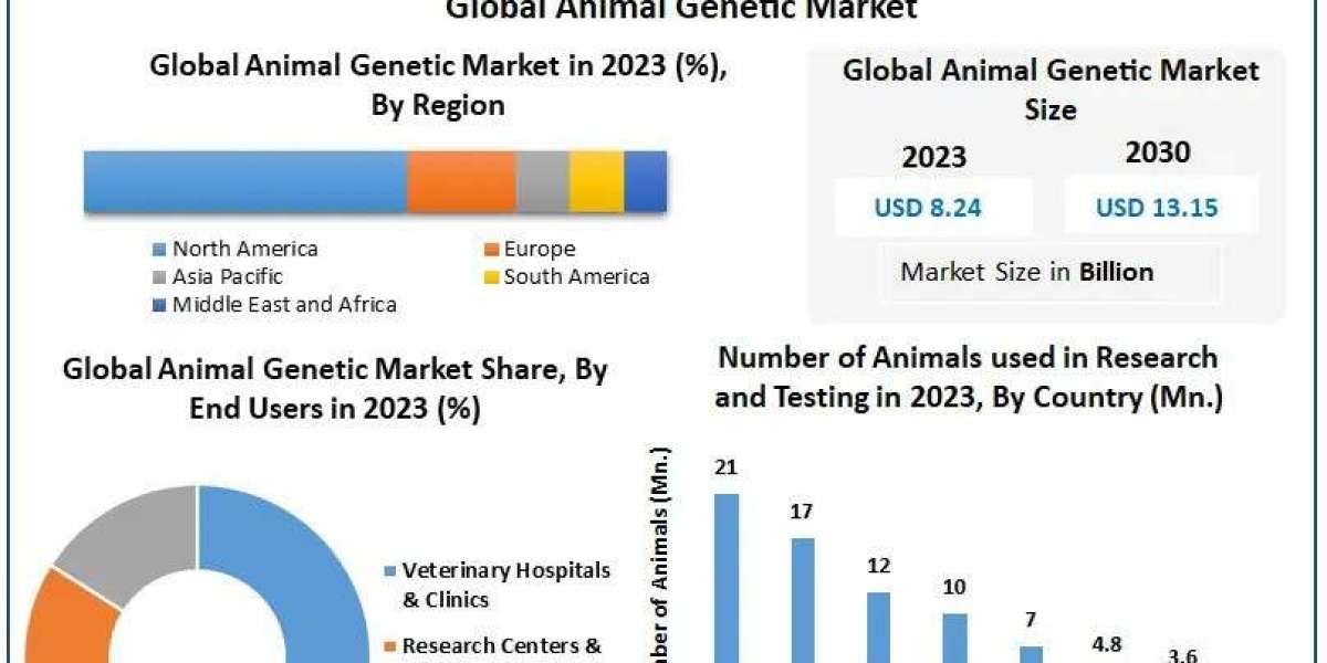 Animal Genetic Market  Share, Trends Assessment and  Covid-19 Impact Analysis