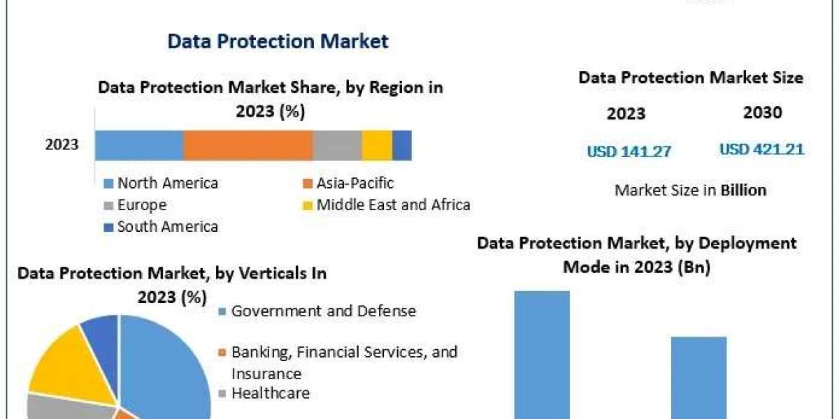 Data Protection Company Industry Growth Path: From $141.27 Billion in 2023 to $421 Billion by 2030