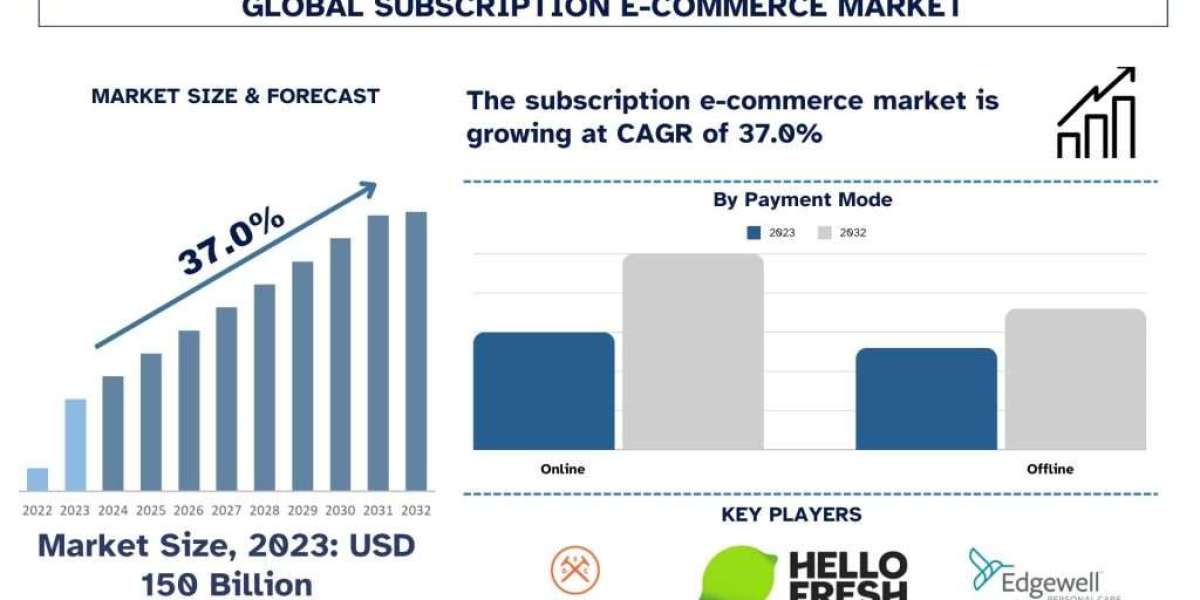 Subscription E-Commerce Market Size, Share, Growth, Trends and Forecast 2024-2032