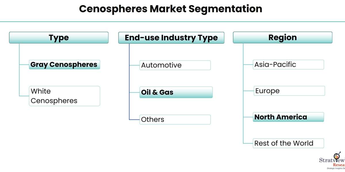 Cenospheres Market Growth: Key Drivers and Emerging Opportunities for 2024