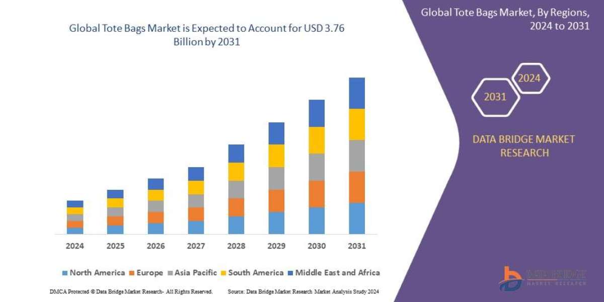 Tote Bags Market is expected to reach USD 3.76 Billion by 2031 and is expected to undergo a CAGR of 4.60%