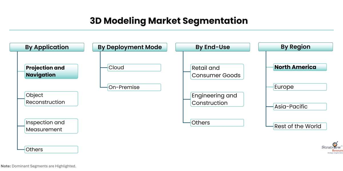 Exploring the Key Drivers of Growth in the 3D Modeling Industry