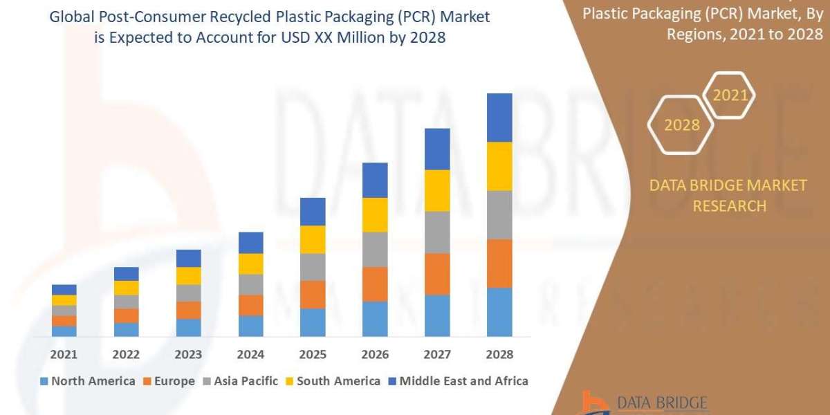 Post-Consumer Recycled Plastic Packaging (PCR) Market: Driving the Future of Sustainable Packaging