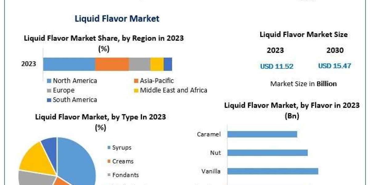 Liquid Flavor Market Research Covers, Future Trend, Analysis And Forecast 2030