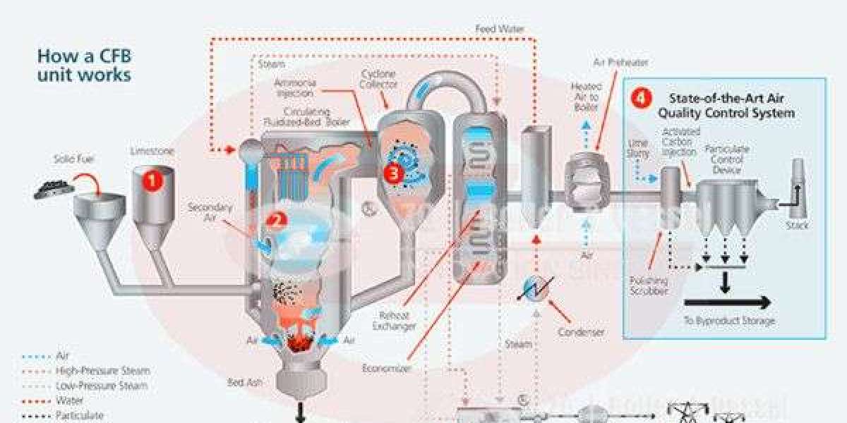 Circulating Fluidized Bed Boilers Market Size, Share & Trends Analysis Report By Type By End-use, By Region, And Seg