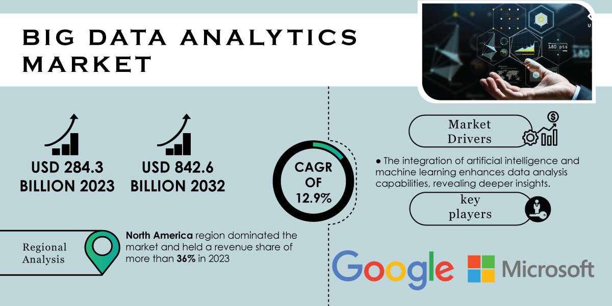 Big Data Analytics Market Trends, Growth Drivers