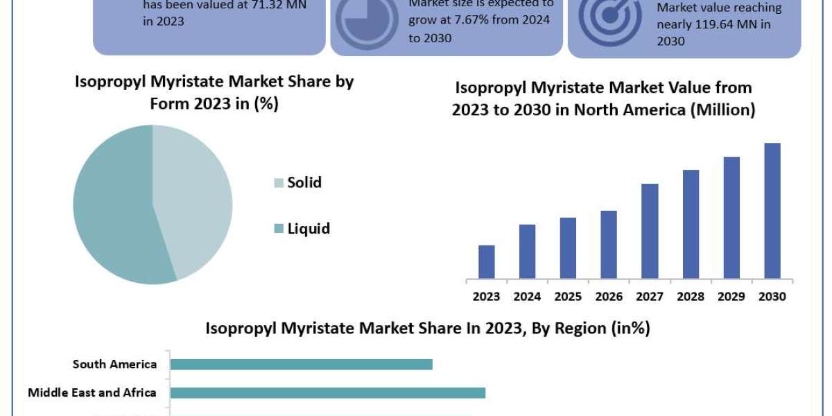 Isopropyl Myristate Market 	Beyond the Numbers Game: Size, Share, Revenue, and Statistics Overview | 2024-2030