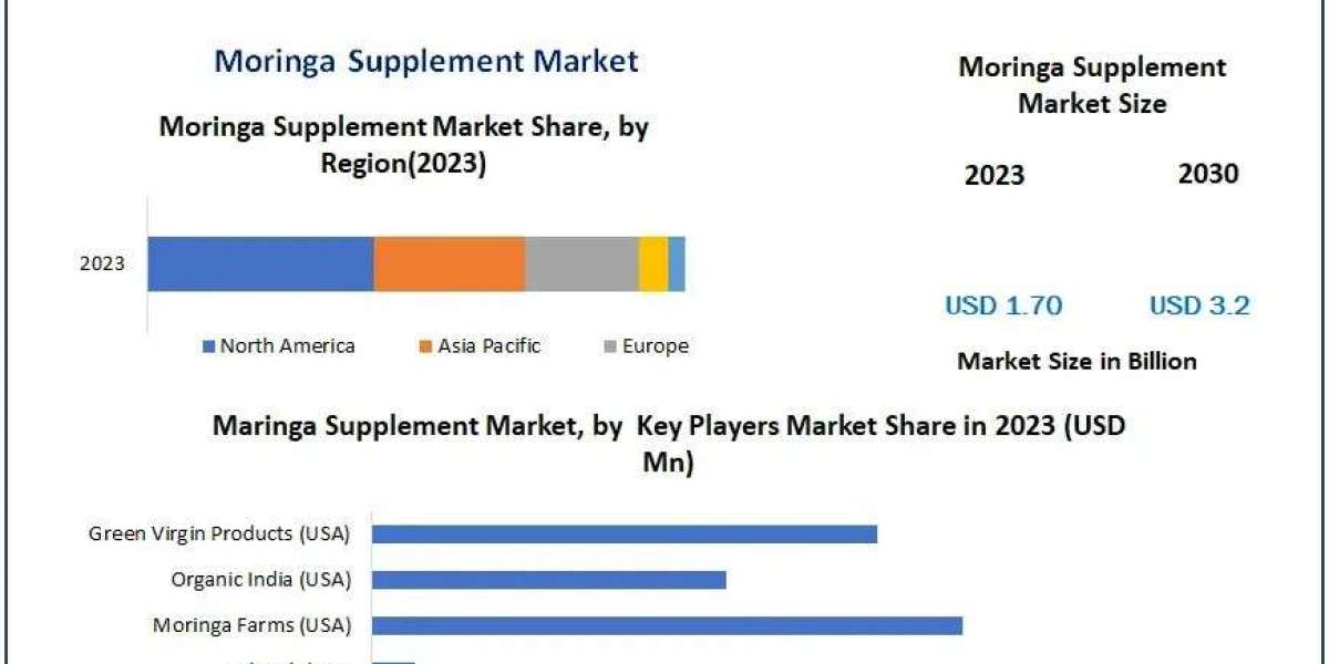 Moringa Supplement Market Size, Share , Analysis And Regional Forecast 2030