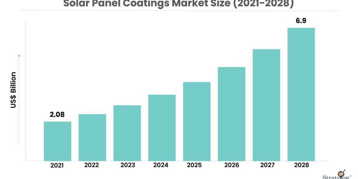 Solar Panel Coatings Market: Enhancing Efficiency and Durability