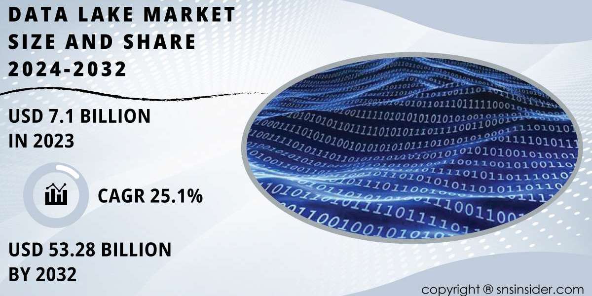 Data Lake Market Growth Drivers, Opportunities, Strengths