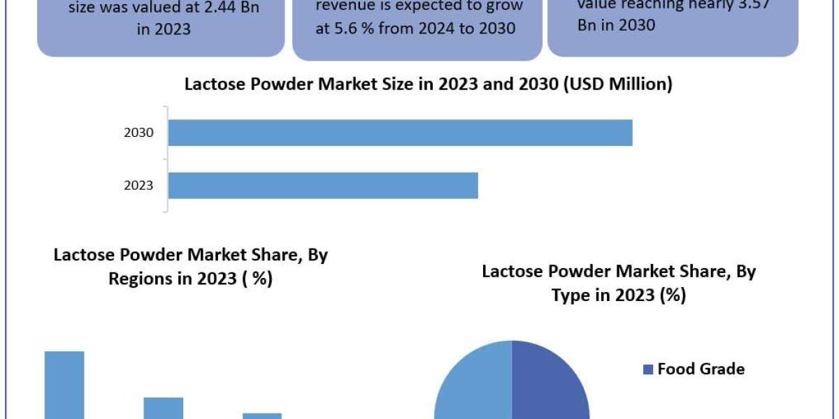 Lactose Powder Market	Worth the Numbers: Size, Share, Revenue, and Statistics Overview | 2024-2030