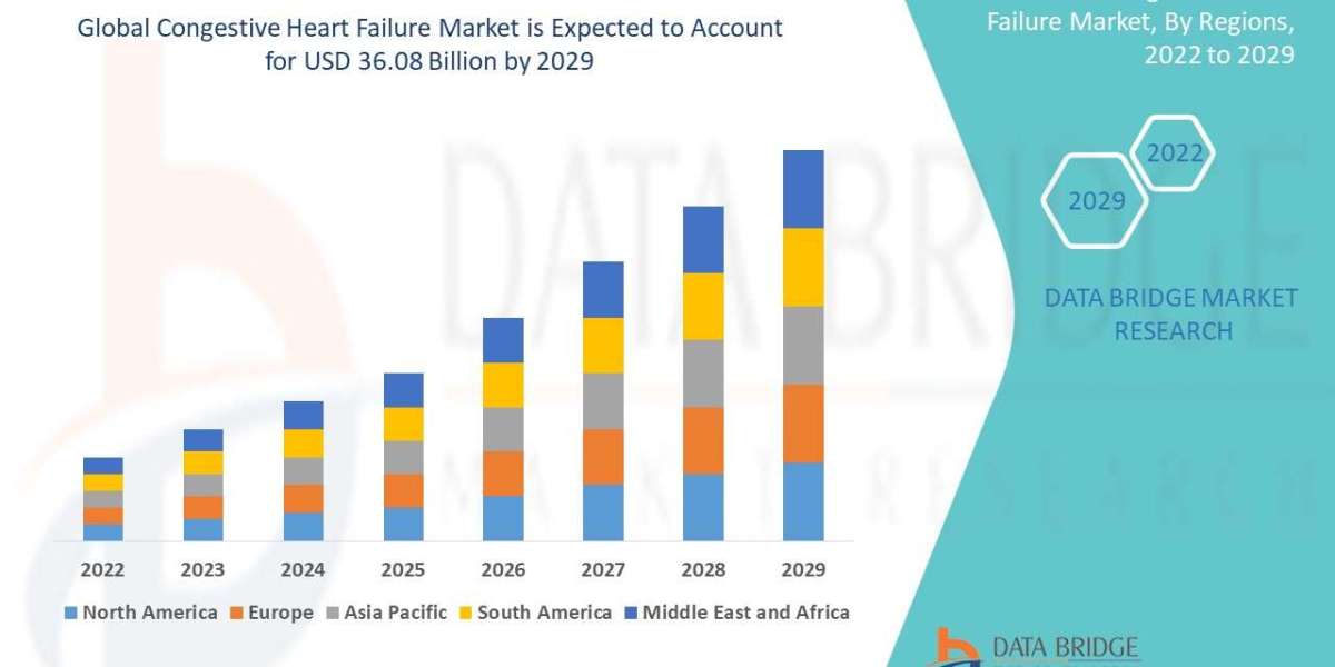 Congestive Heart Failure Market Size, Share, Trends, Demand, Growth and Competitive Outlook