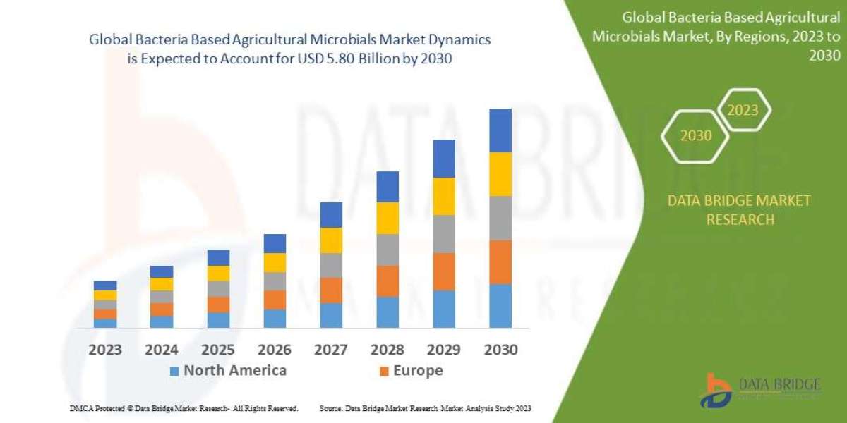 Bacteria Based Agricultural Microbials Market: Size, Share, and Future Growth 2023 –2030