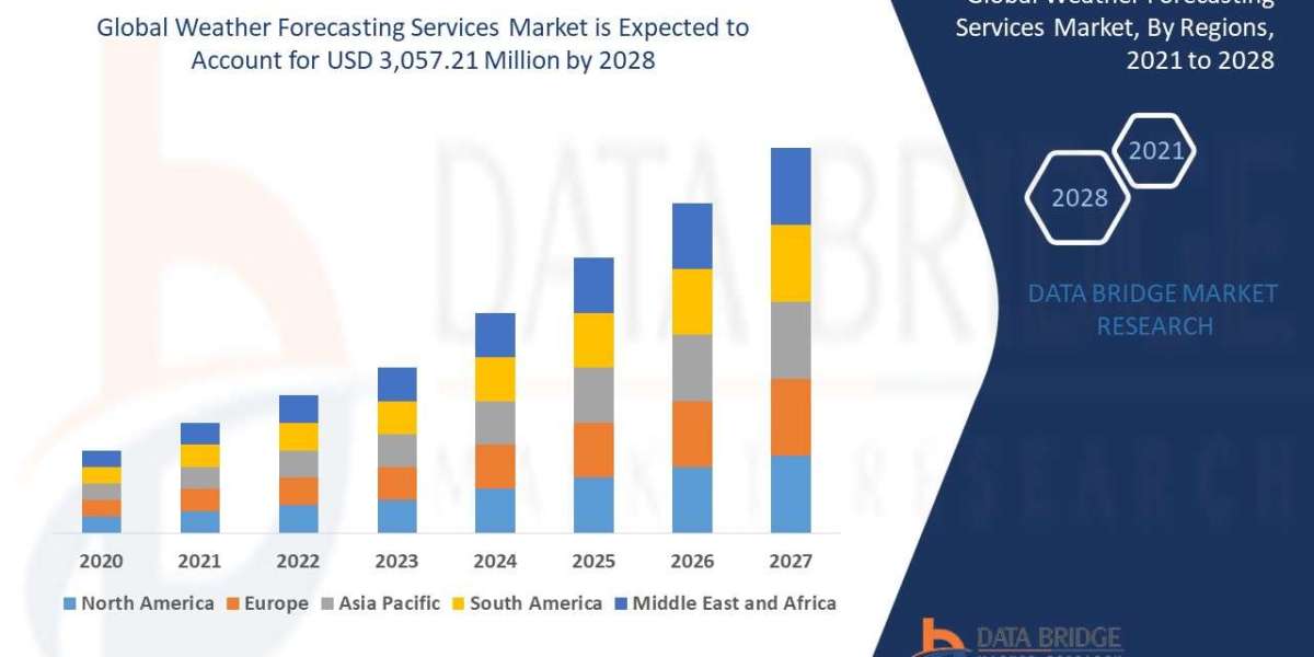 Weather Forecasting Services Market: Insights, Key Players, and Growth Analysis 2021 –2028