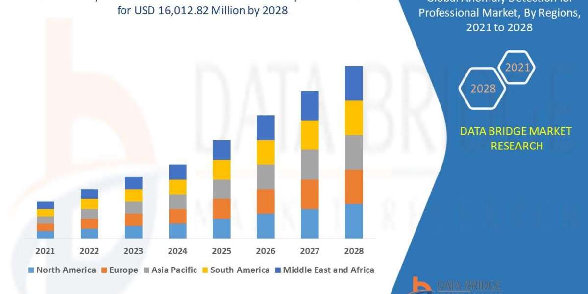 Anomaly Detection for Professional Market Value: Growth, Share, Size, Scope, and Trends , Industry Overview and Forecast