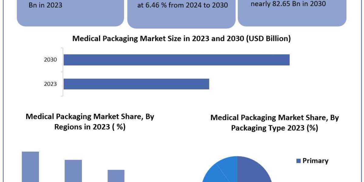 Medical Packaging Market	Beyond the Numbers Game: Size, Share, Revenue, and Statistics Overview | 2024-2030