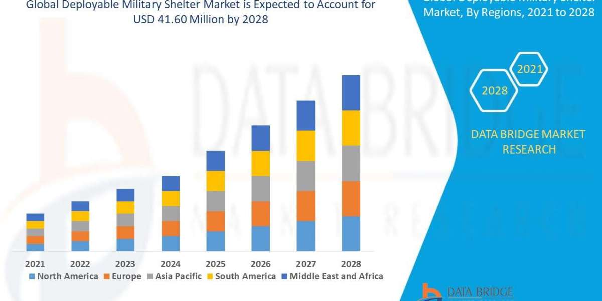 Deployable Military Shelter Market Scope: Growth, Share, Value, Size, and Trends , Industry Overview and Forecast to 202