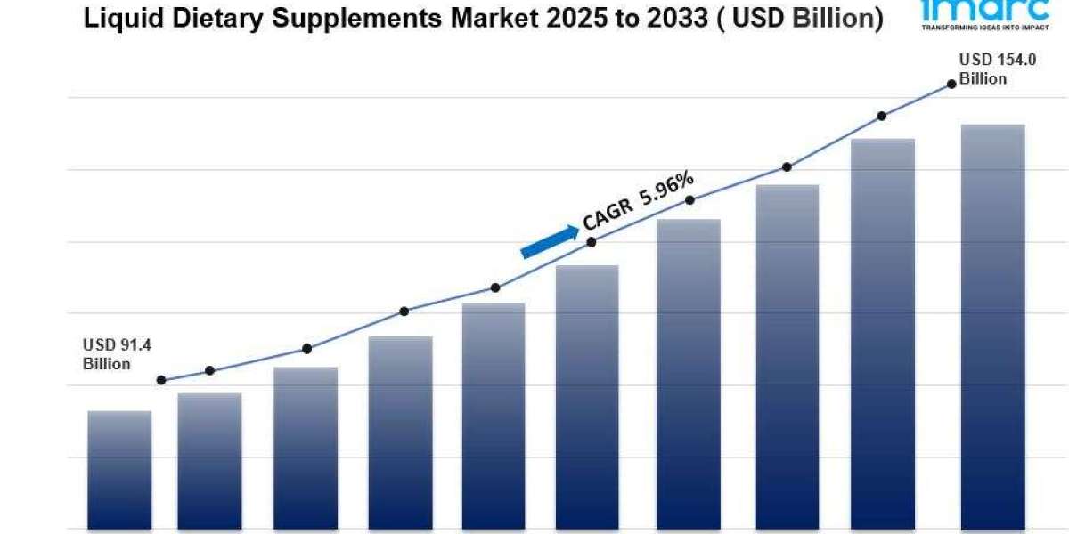 Liquid Dietary Supplements Market Size, Share Analysis and Growth 2033