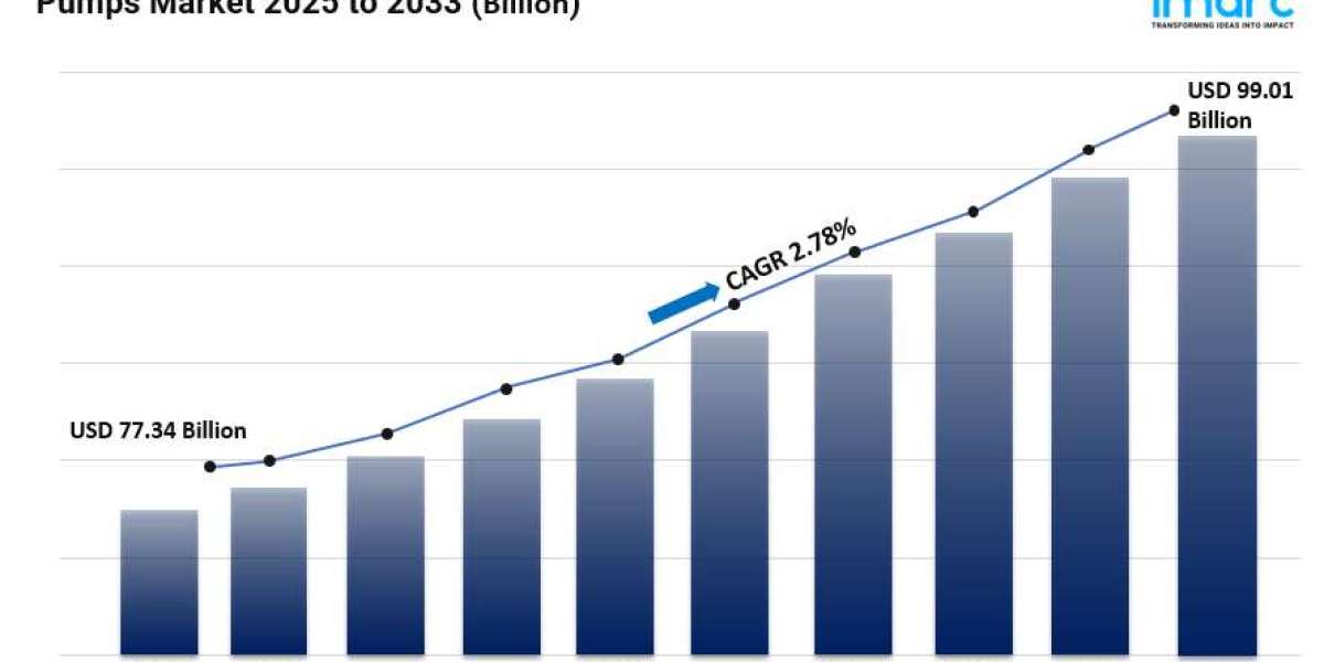 Pumps Market Size, Growth, Industry Overview, In-Depth Insights and Forecast 2025-2033