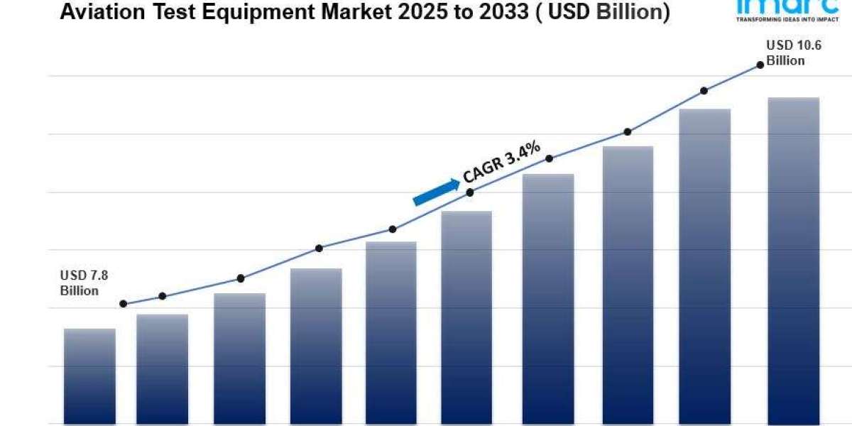 Aviation Test Equipment Market is Expected to Reach USD 10.6 Billion by 2033