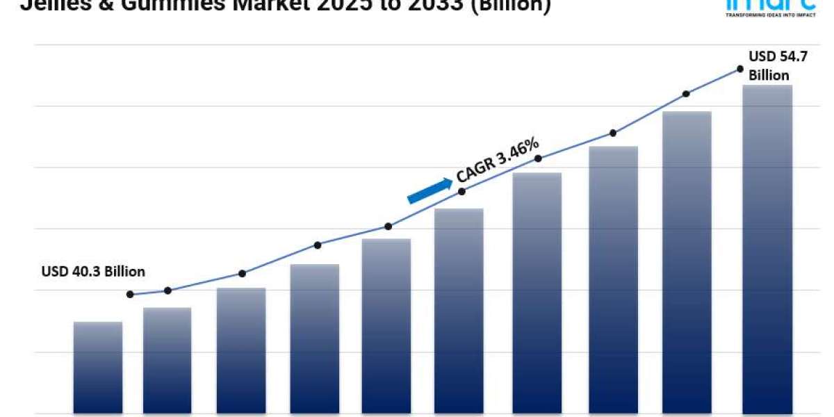 Jellies & Gummies Market Share, Size, Industry Trends, Opportunity and Forecast 2025-2033